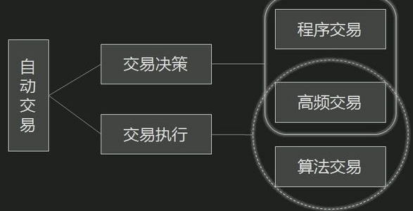 期货程序化交易的误区